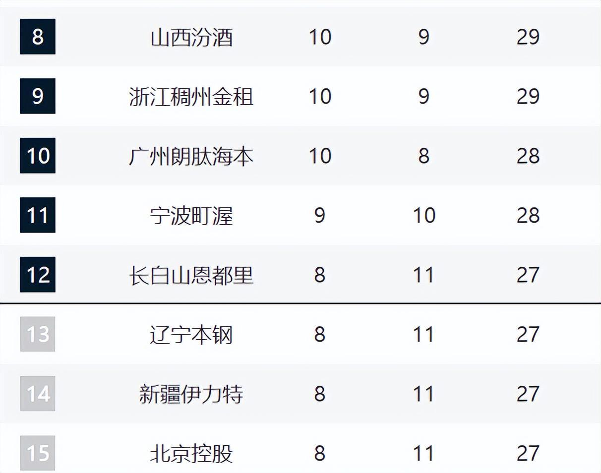 hth-CBA新排名！沪粤紧咬广厦，山东直指前4，辽宁跌至13，新疆冲前12